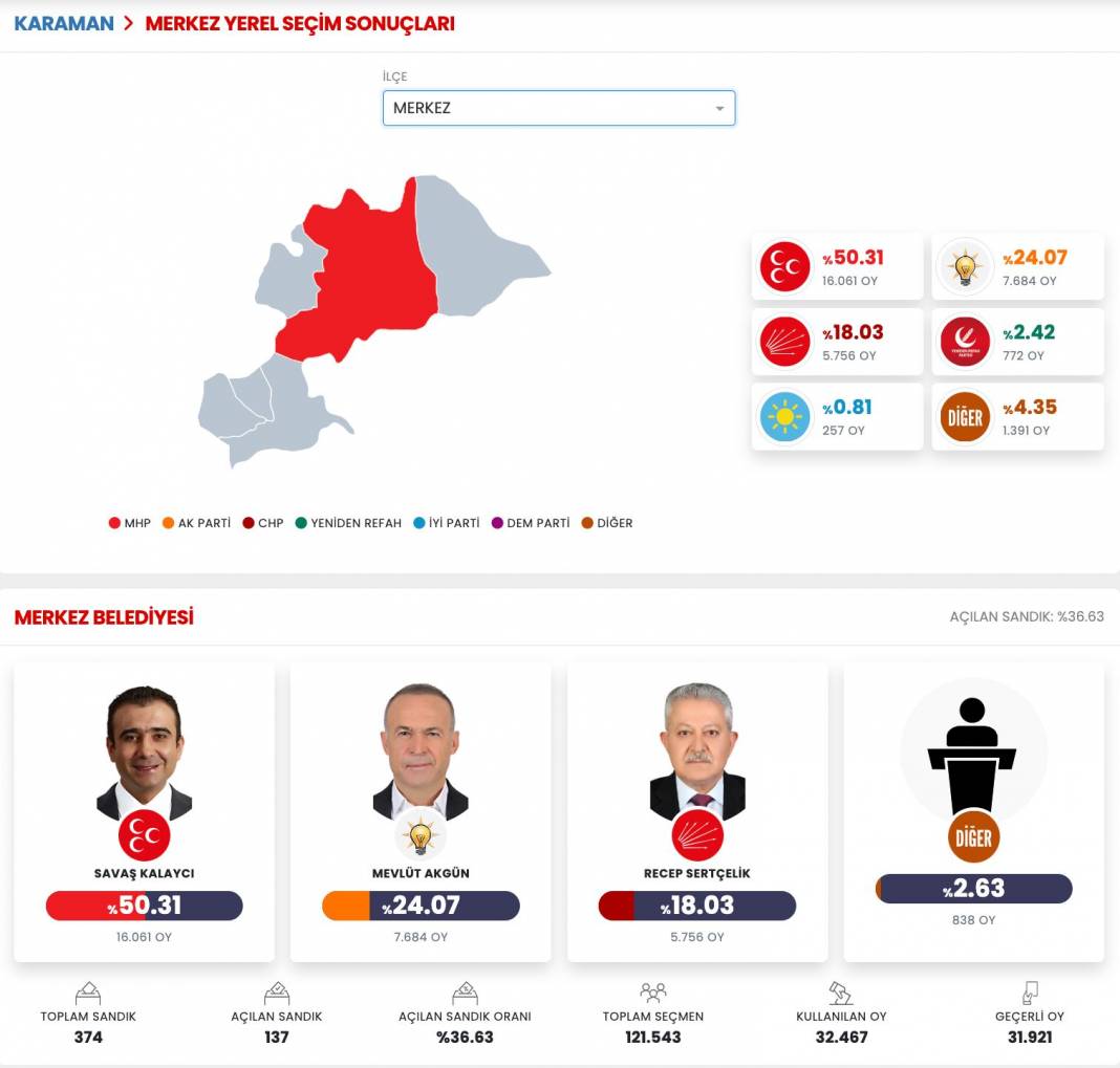 İşte Karaman 31 Mart Yerel Seçim Sonuçları! İl ve İlçe Sonuçları... 2